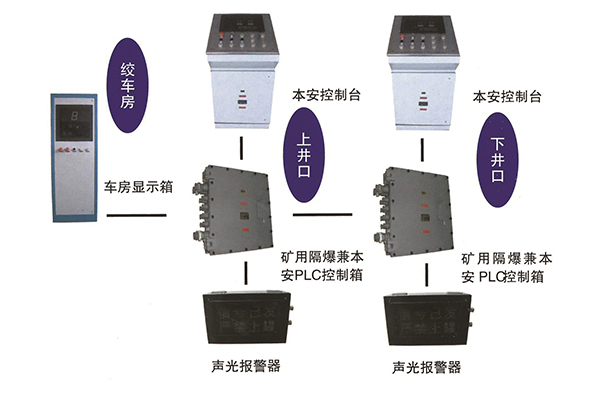 礦用(yòng)提升信号裝(zhuāng)置